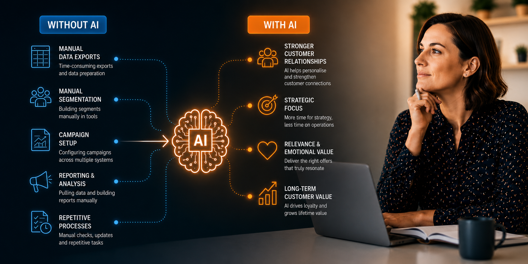 Loyalty managers and AI